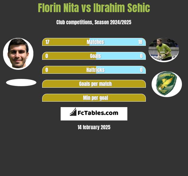 Florin Nita vs Ibrahim Sehić h2h player stats