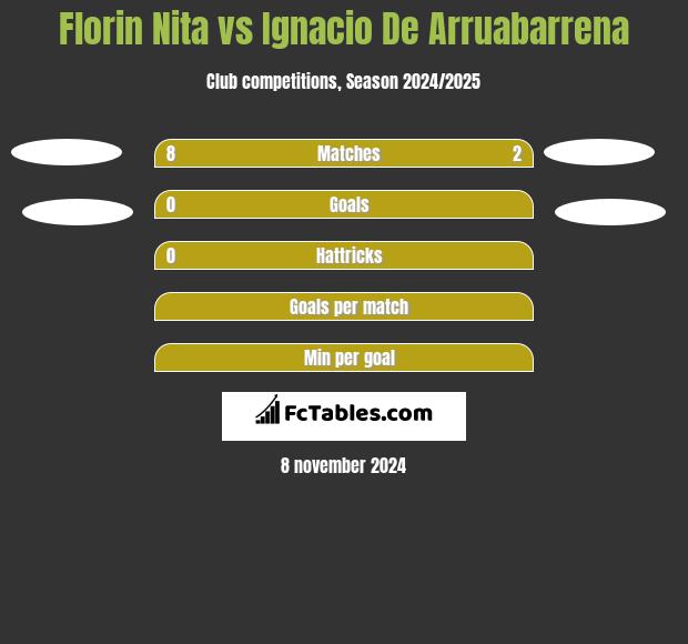 Florin Nita vs Ignacio De Arruabarrena h2h player stats