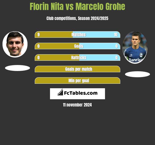 Florin Nita vs Marcelo Grohe h2h player stats