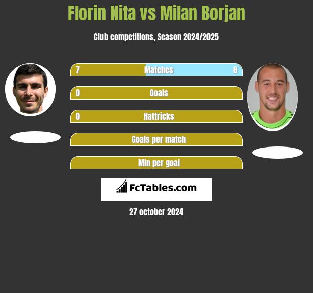 Florin Nita vs Milan Borjan h2h player stats