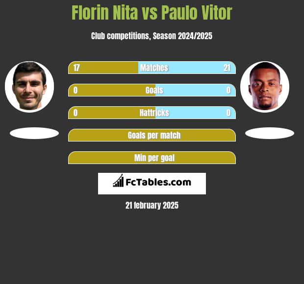 Florin Nita vs Paulo Vitor h2h player stats