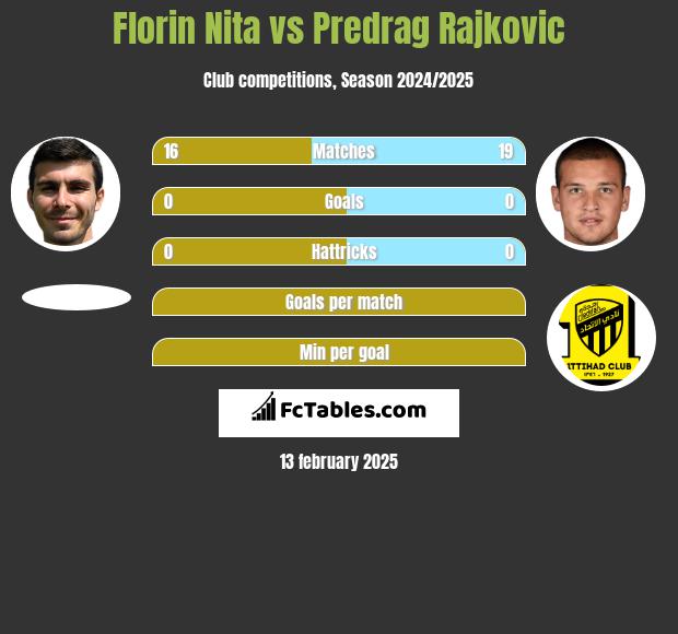 Florin Nita vs Predrag Rajković h2h player stats