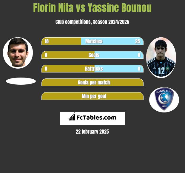 Florin Nita vs Yassine Bounou h2h player stats