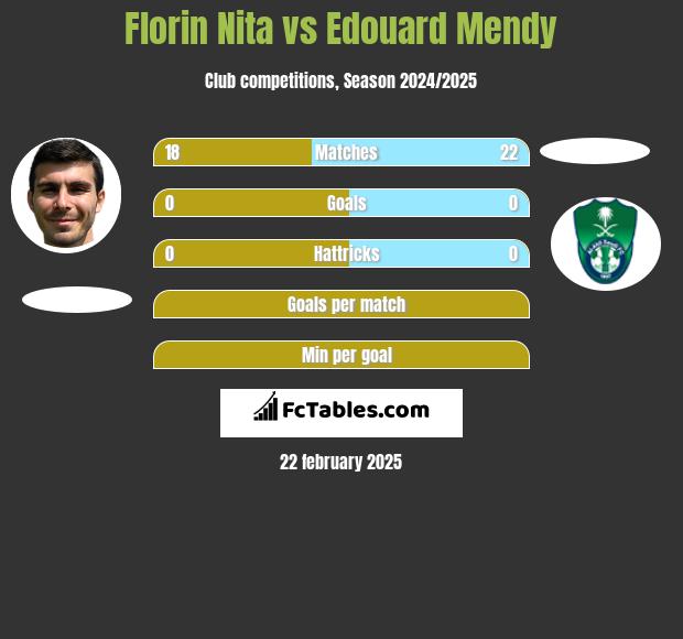 Florin Nita vs Edouard Mendy h2h player stats