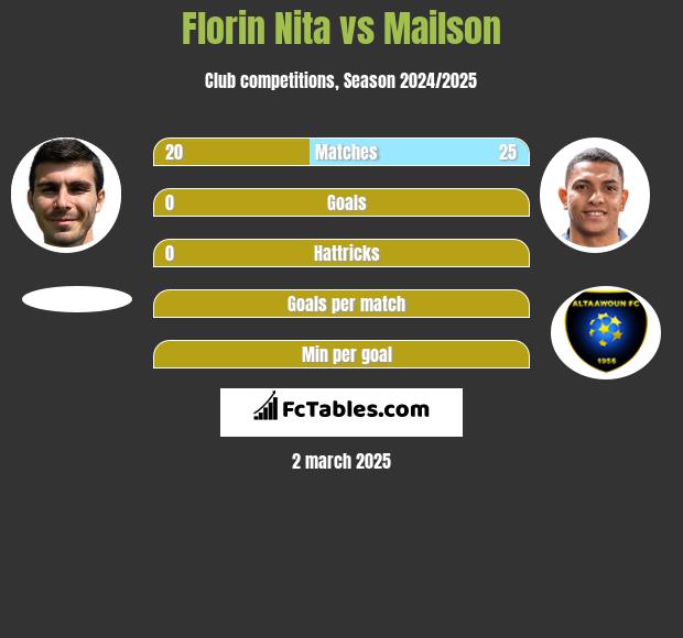 Florin Nita vs Mailson h2h player stats