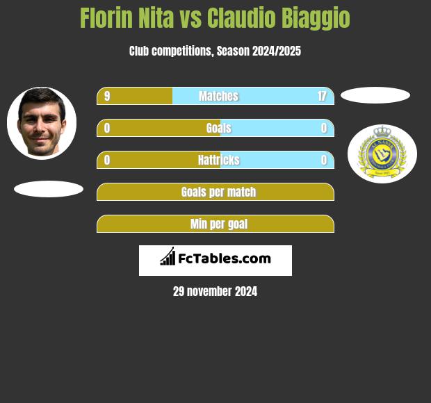 Florin Nita vs Claudio Biaggio h2h player stats