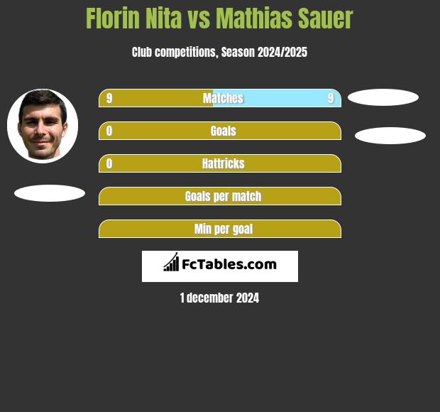 Florin Nita vs Mathias Sauer h2h player stats