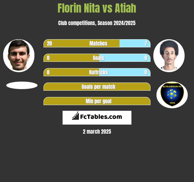 Florin Nita vs Atiah h2h player stats