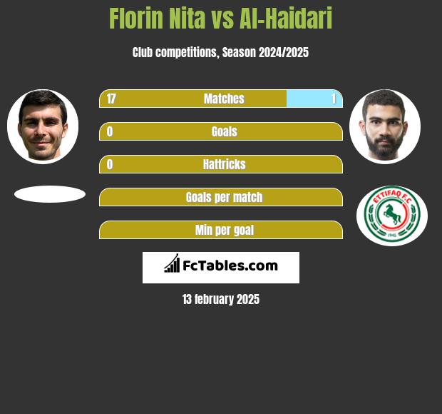 Florin Nita vs Al-Haidari h2h player stats