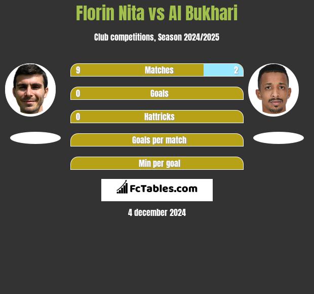 Florin Nita vs Al Bukhari h2h player stats