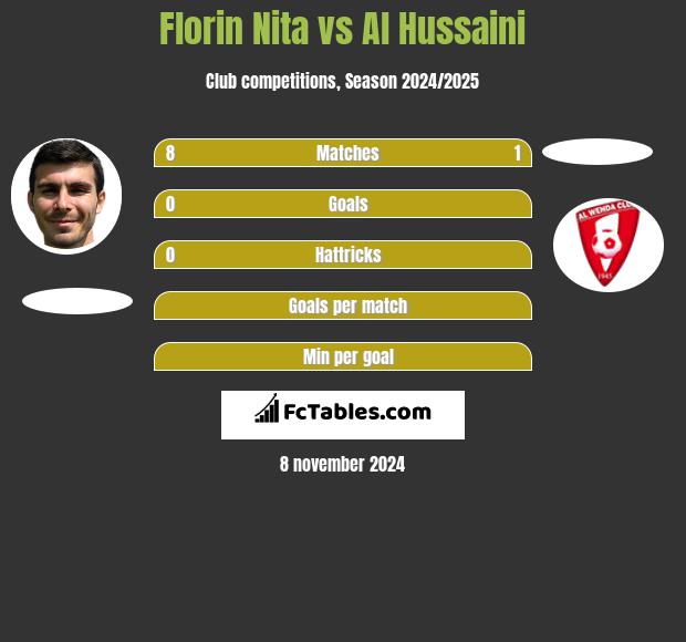 Florin Nita vs Al Hussaini h2h player stats