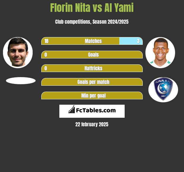 Florin Nita vs Al Yami h2h player stats