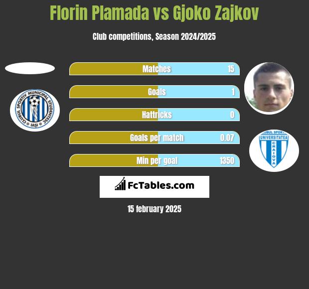 Florin Plamada vs Gjoko Zajkov h2h player stats