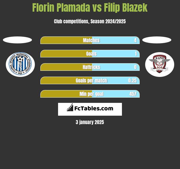 Florin Plamada vs Filip Blazek h2h player stats