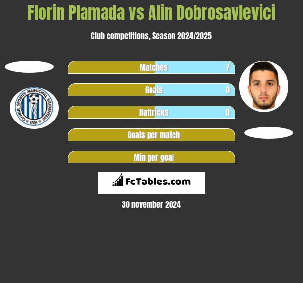 Florin Plamada vs Alin Dobrosavlevici h2h player stats