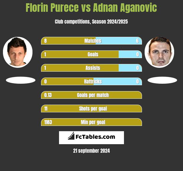 Florin Purece vs Adnan Aganovic h2h player stats