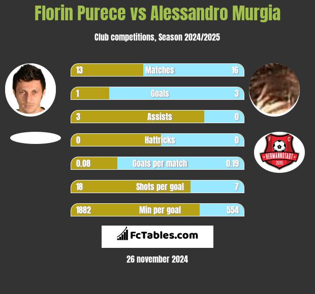 Florin Purece vs Alessandro Murgia h2h player stats