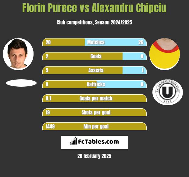 Florin Purece vs Alexandru Chipciu h2h player stats