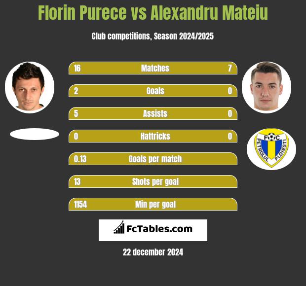 Florin Purece vs Alexandru Mateiu h2h player stats