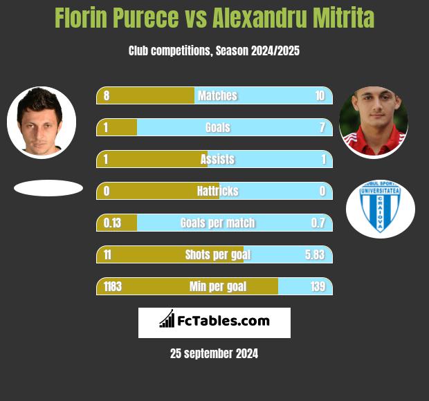 Florin Purece vs Alexandru Mitrita h2h player stats