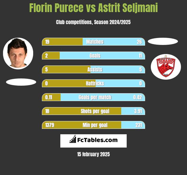 Florin Purece vs Astrit Seljmani h2h player stats