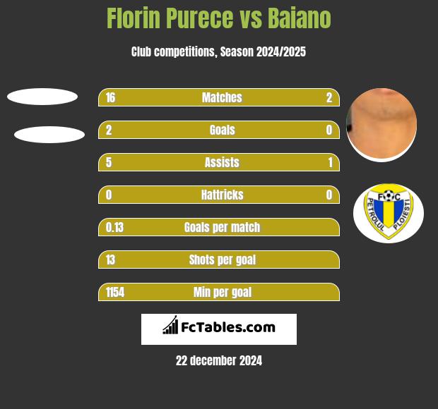 Florin Purece vs Baiano h2h player stats