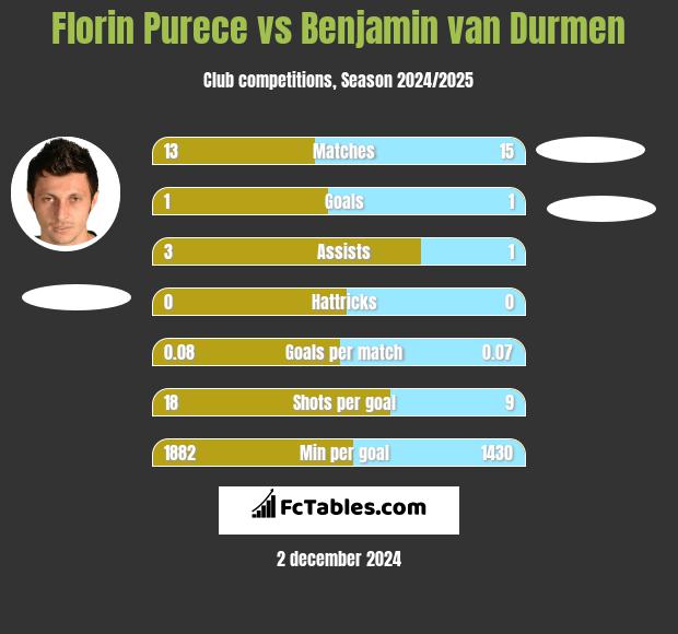 Florin Purece vs Benjamin van Durmen h2h player stats