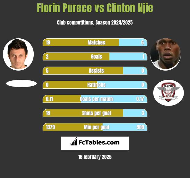 Florin Purece vs Clinton Njie h2h player stats