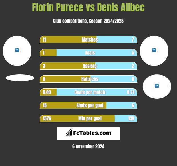 Florin Purece vs Denis Alibec h2h player stats