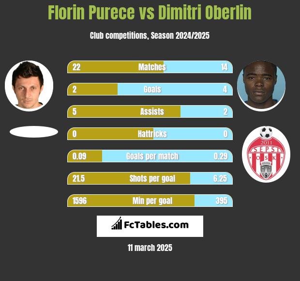 Florin Purece vs Dimitri Oberlin h2h player stats