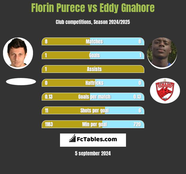 Florin Purece vs Eddy Gnahore h2h player stats