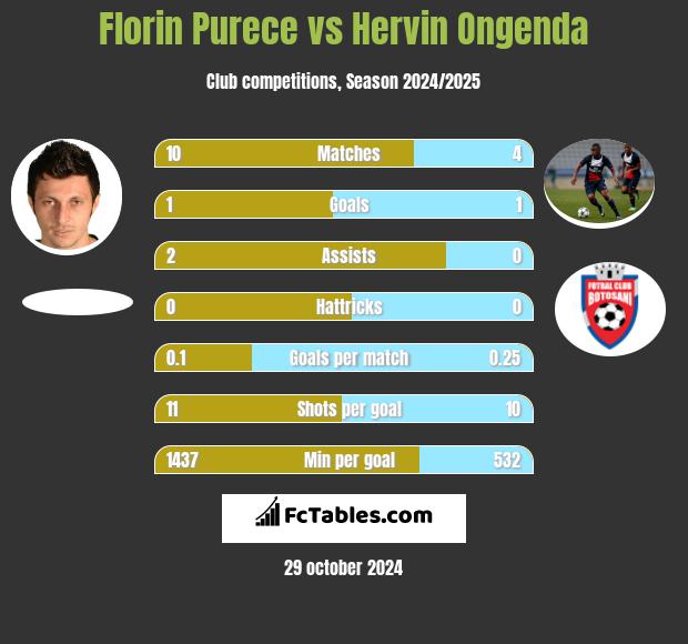 Florin Purece vs Hervin Ongenda h2h player stats