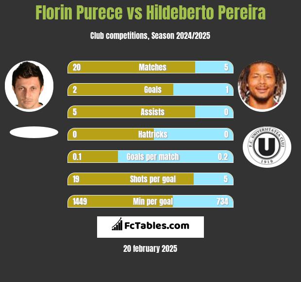 Florin Purece vs Hildeberto Pereira h2h player stats