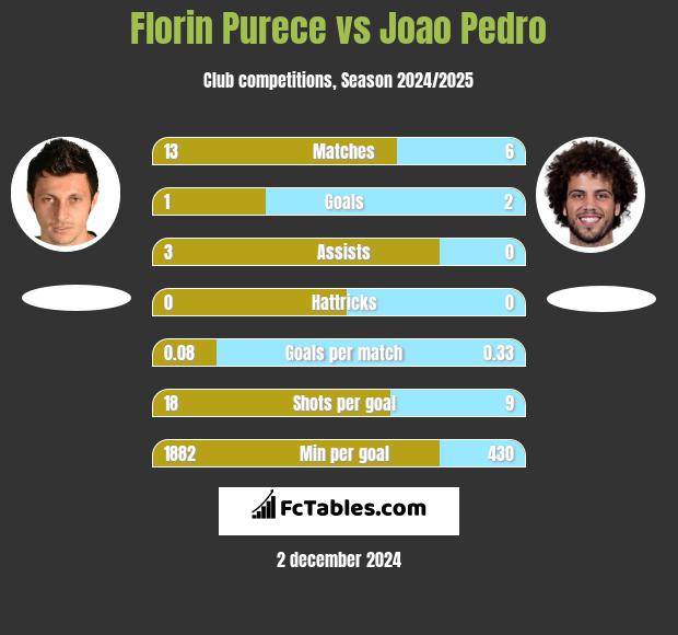 Florin Purece vs Joao Pedro h2h player stats