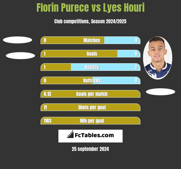 Florin Purece vs Lyes Houri h2h player stats