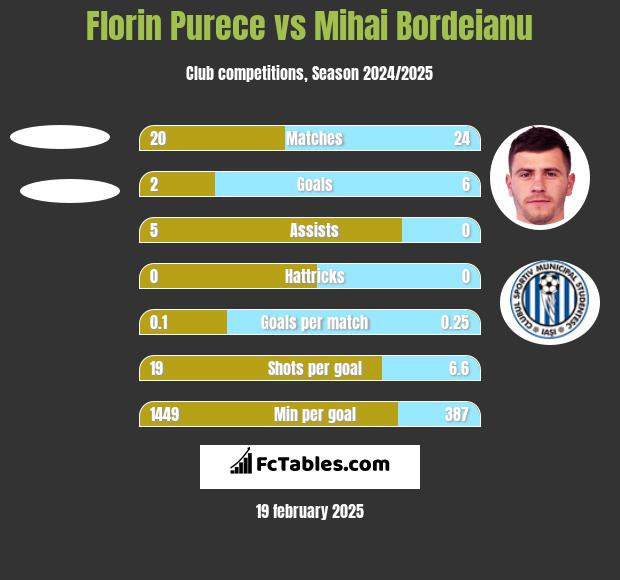 Florin Purece vs Mihai Bordeianu h2h player stats