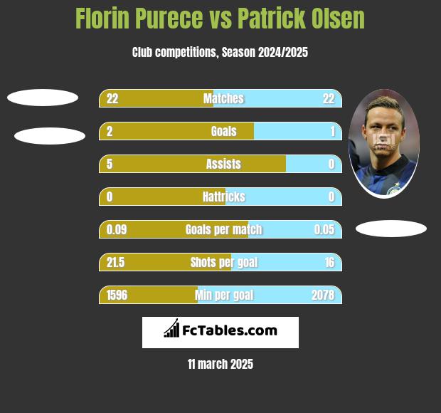 Florin Purece vs Patrick Olsen h2h player stats