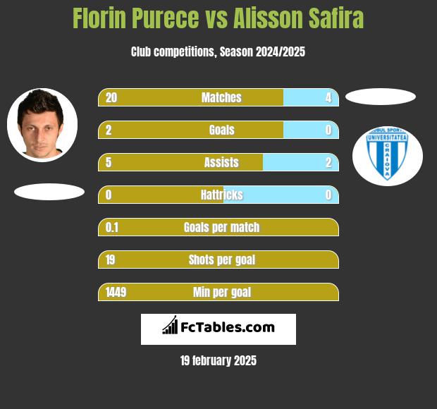 Florin Purece vs Alisson Safira h2h player stats