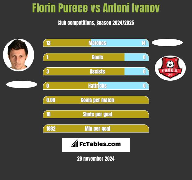 Florin Purece vs Antoni Ivanov h2h player stats