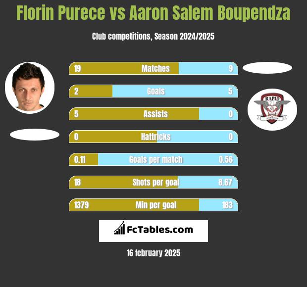 Florin Purece vs Aaron Salem Boupendza h2h player stats