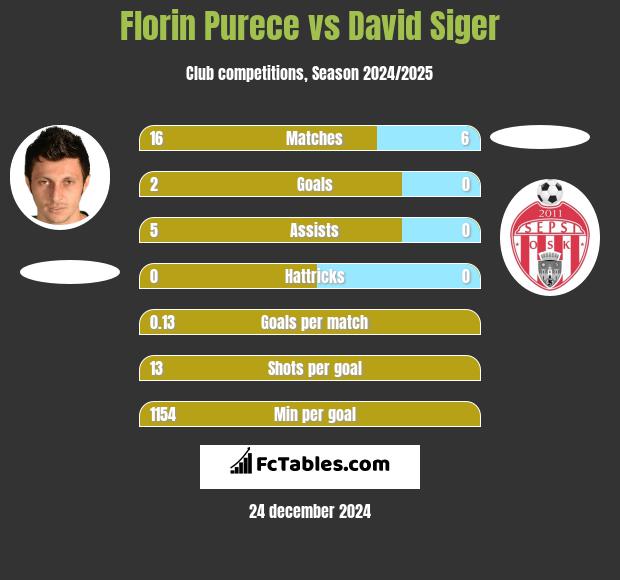 Florin Purece vs David Siger h2h player stats