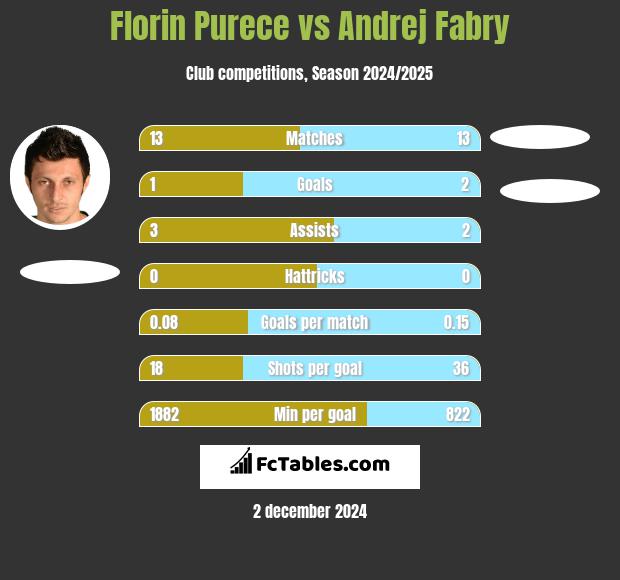 Florin Purece vs Andrej Fabry h2h player stats