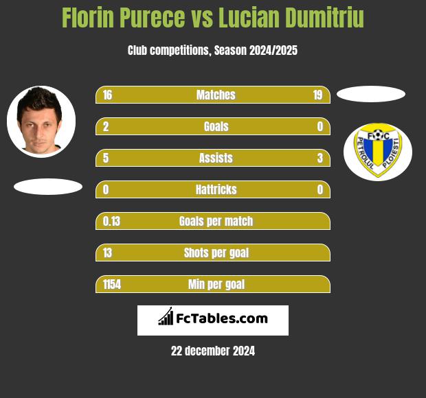 Florin Purece vs Lucian Dumitriu h2h player stats