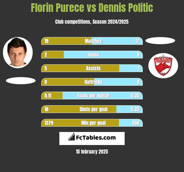 Florin Purece vs Dennis Politic h2h player stats