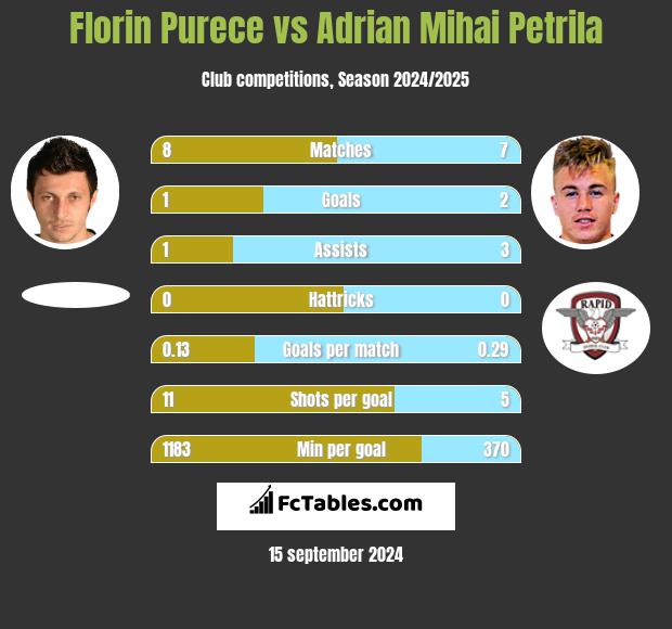 Florin Purece vs Adrian Mihai Petrila h2h player stats