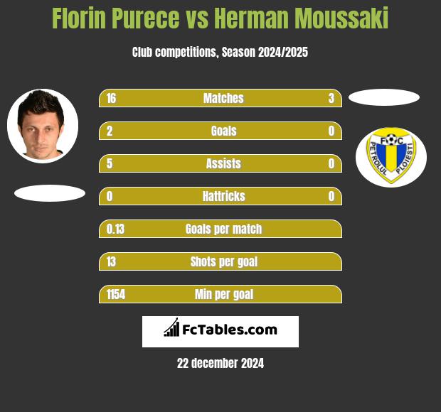 Florin Purece vs Herman Moussaki h2h player stats