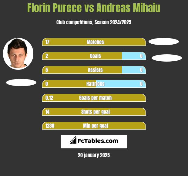 Florin Purece vs Andreas Mihaiu h2h player stats