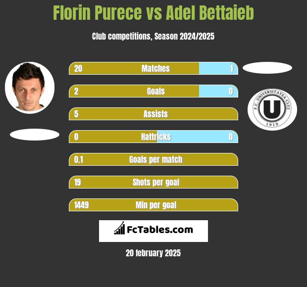 Florin Purece vs Adel Bettaieb h2h player stats