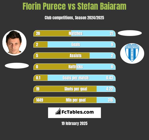 Florin Purece vs Stefan Baiaram h2h player stats