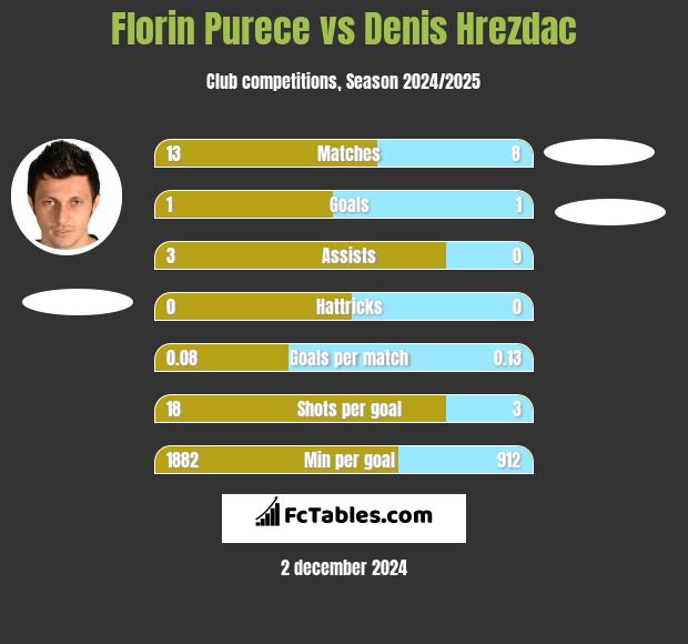 Florin Purece vs Denis Hrezdac h2h player stats